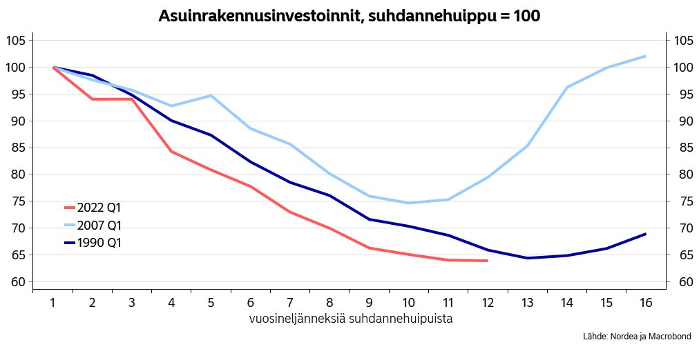 Asuinrakentamisen taantuma on jatkunut jo kolme vuotta, ja on ollut syvempi kuin 90-luvun lamassa. Aikamoista.