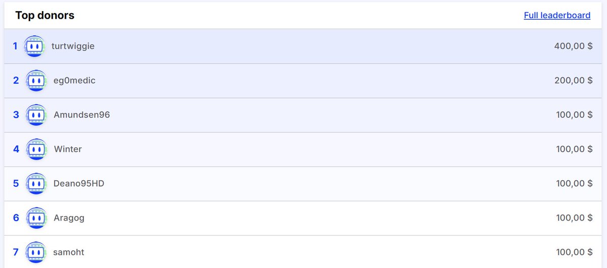 Nixxoman's tweet photo. Been a while since I posted but I just feel thanking everyone for the charity Stream on the weekend on Twitter as well! 

Thank you for raising 1540$ in favor of hospitalized children together with me. You guys are an awesome community to do good with!

Here the Top 5 doators! https://t.co/sD4k0AANX4