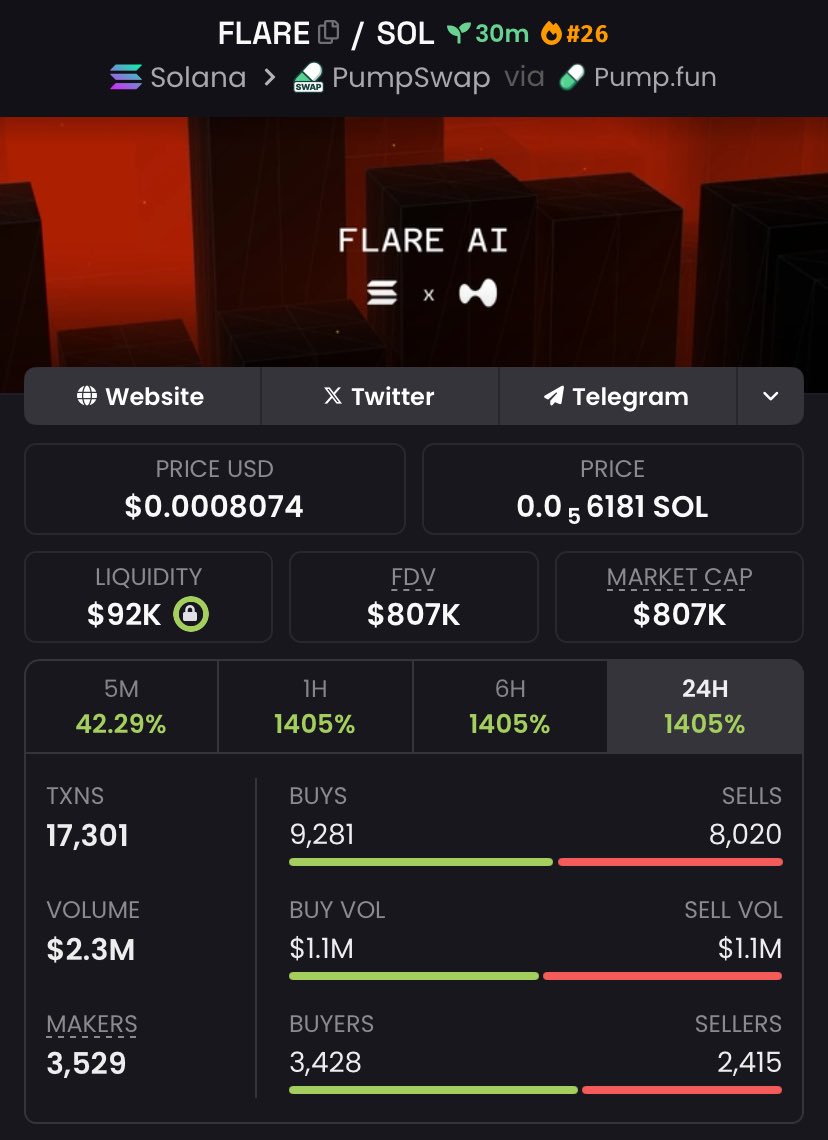 mdanteramadhan's tweet photo. Locked in a solid 13.22x on $FLARE — jumped in at $61K Mcap, now at $807K.
Clear vision. Sharp execution.
Congrats to my copy traders — this is how we move.
#flare #solana #memecoin #MicroCapMoves #AlphaPlays https://t.co/BFPygQoy6i