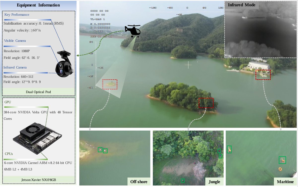 ✈️Aerial Person Detection for Search and Rescue: Survey and Benchmarks
1⃣ First systematically evaluated the accuracy of deep learning models in the task of aerial person detection.
2⃣ Constructed a comprehensive benchmark testing framework that covers various aerial test