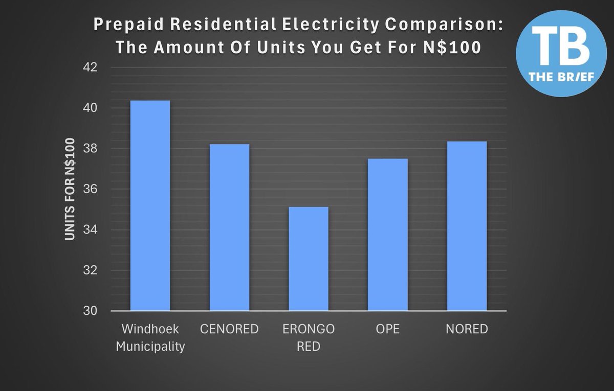 Remove the middle man.

Electricity should be procured straight from Nampower. The Reds must be removed if they are a contributing factor to the high cost..!!!!!