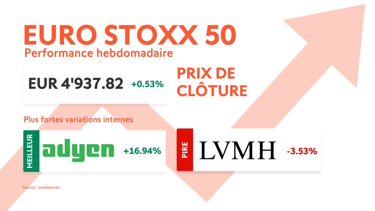 Retrouvez les performances hebdomadaires de l'#Eurostoxx50. 👇