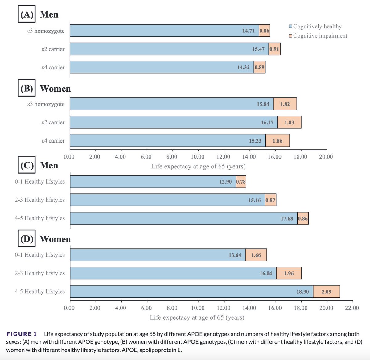 In this Chinese population-based sample, we found that health behaviours were more strongly linked to living longer without getting dementia, compared to APOE e4 genotype. Though we didn't see any compression of the dementia morbidity (once it occurred)

doi.org/10.1002/alz.70…