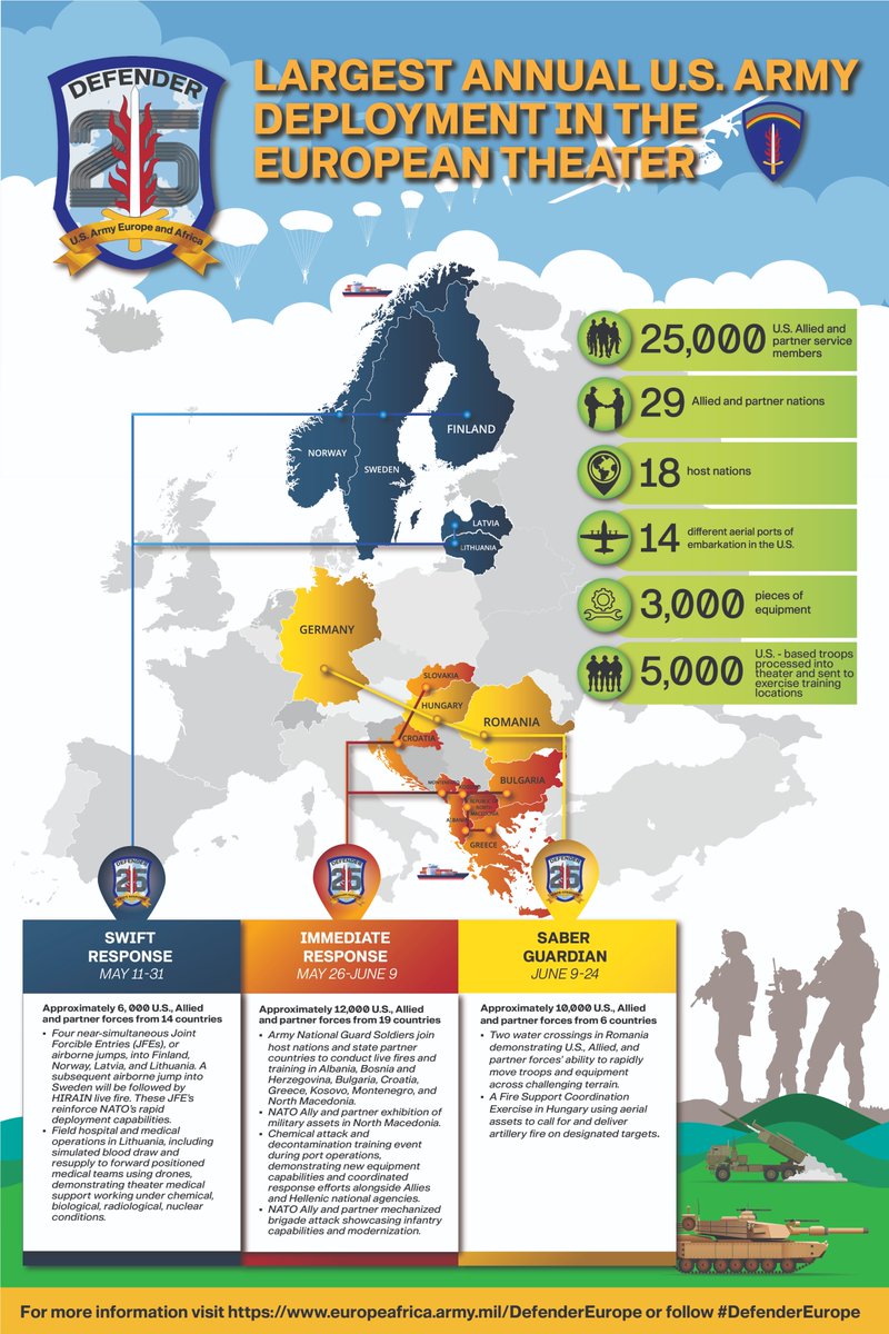 🇺🇸💥 DEFENDER 25 begins next month — the largest annual <a href="/USArmy/">U.S. Army</a>  deployment in Europe!   With 25,000 troops from 29 Allied and partner nations training across 18 countries, this massive exercise strengthens #NATO readiness and ability to respond to any challenge.   🇱🇻 #Latvia