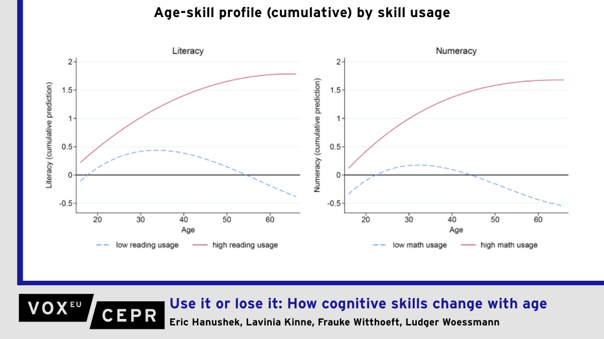 VoxEU (@voxeu) on Twitter photo Use it or lose it: How cognitive skills change with age
<a href="/EricHanushek/">Eric Hanushek</a>, <a href="/KinneLavinia/">Lavinia Kinne</a>, Frauke Witthoeft <a href="/ifo_Institut/">ifo Institut</a> <a href="/LMU_Muenchen/">Universität München</a>, <a href="/Woessmann/">Ludger Woessmann</a>
ow.ly/vJev50VzNT6 Use it or lose it: How cognitive skills change with age
<a href="/EricHanushek/">Eric Hanushek</a>, <a href="/KinneLavinia/">Lavinia Kinne</a>, Frauke Witthoeft <a href="/ifo_Institut/">ifo Institut</a> <a href="/LMU_Muenchen/">Universität München</a>, <a href="/Woessmann/">Ludger Woessmann</a>
ow.ly/vJev50VzNT6