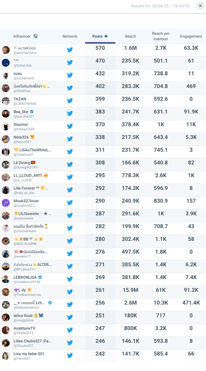 lalaluvlalisa's tweet photo. Lilies with the highest influence and most tweets engaging with LISA and #LISACHELLA topics! 👏🏻 https://t.co/566npI3nO4