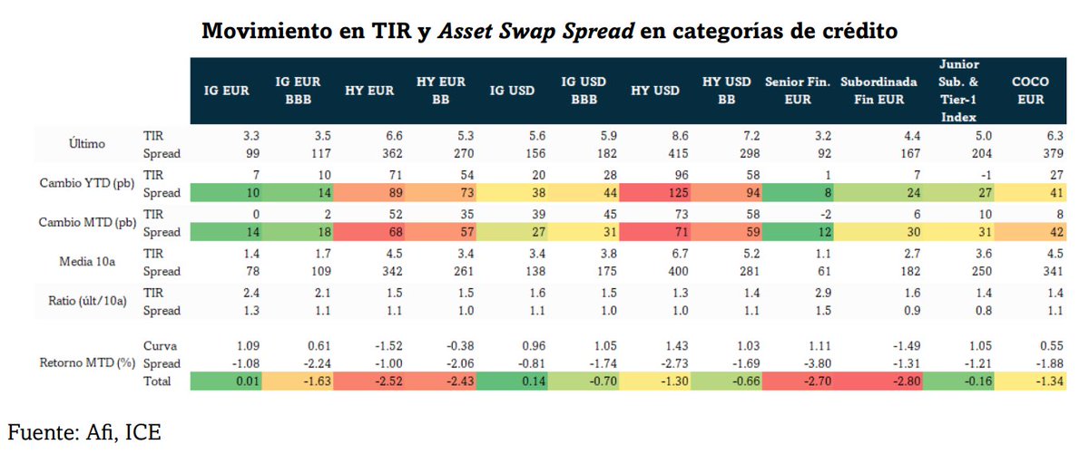 Afi_Research's tweet photo. 🇺🇸 Desde el #LiberationDay  se ha observado una ampliación de los diferenciales de crédito, más acusada  en los segmentos de mayor riesgo y con mayor intensidad en el caso del #USD, tanto por ser el  epicentro de la incertidumbre, como por el elevado peso del sector energía. https://t.co/5TllEb58Ez
