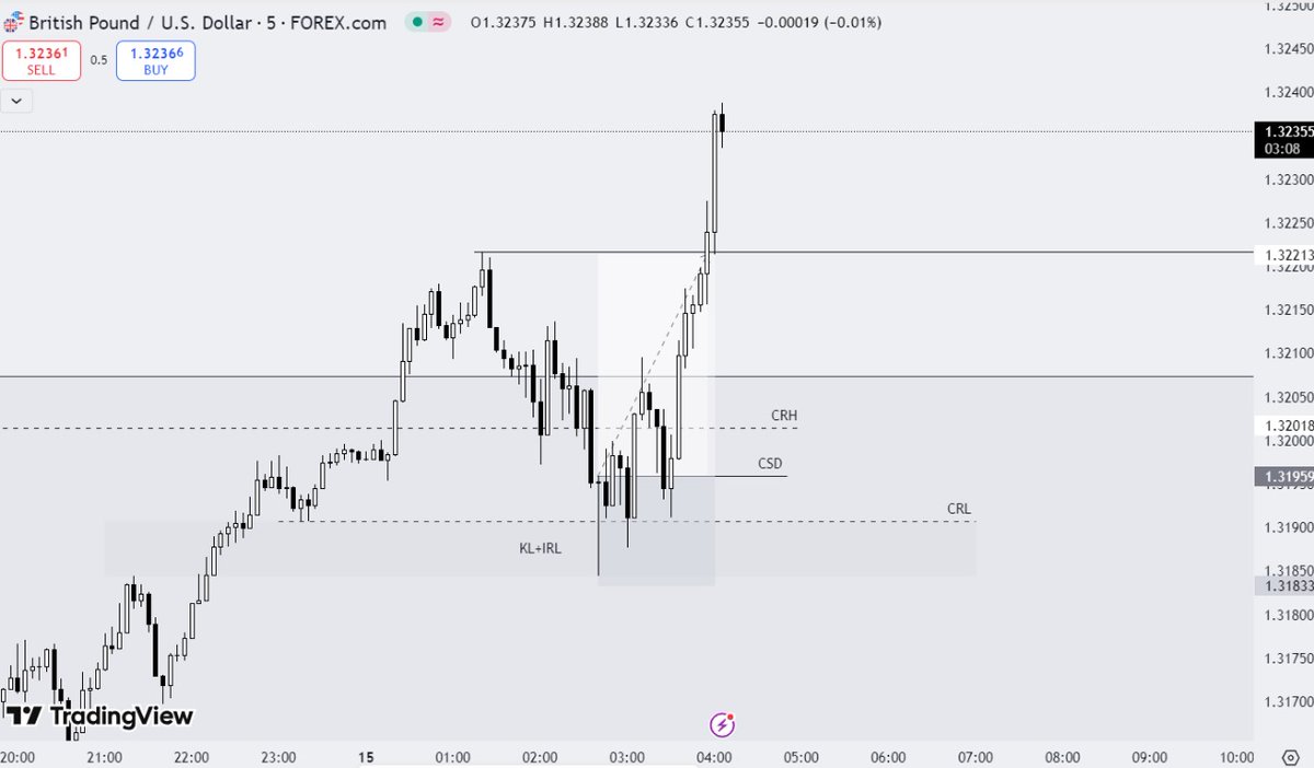 AMR_FX02's tweet photo. After 50% of range i closed 50% and BE AND my BE HIT but plan is correct I'm happy following rules .@SpeculatorFL @Romeotpt @I_Am_The_ICT https://t.co/EWJCWink2V