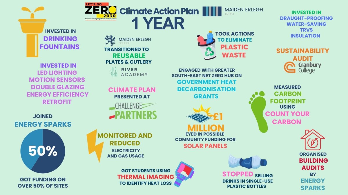 MaidenErleghTru's tweet photo. One Year of Climate Action 🌱

Discover how we're leading the way in sustainability across Berkshire and South Oxfordshire:

Read more on our website: https://t.co/47QtIopbqd

#LetsGoZero #SustainabilityInSchools #ClimateAction #MaidenErleghTrust #GreenerFuture #CountYourCarbon https://t.co/UGuuRjkZiO