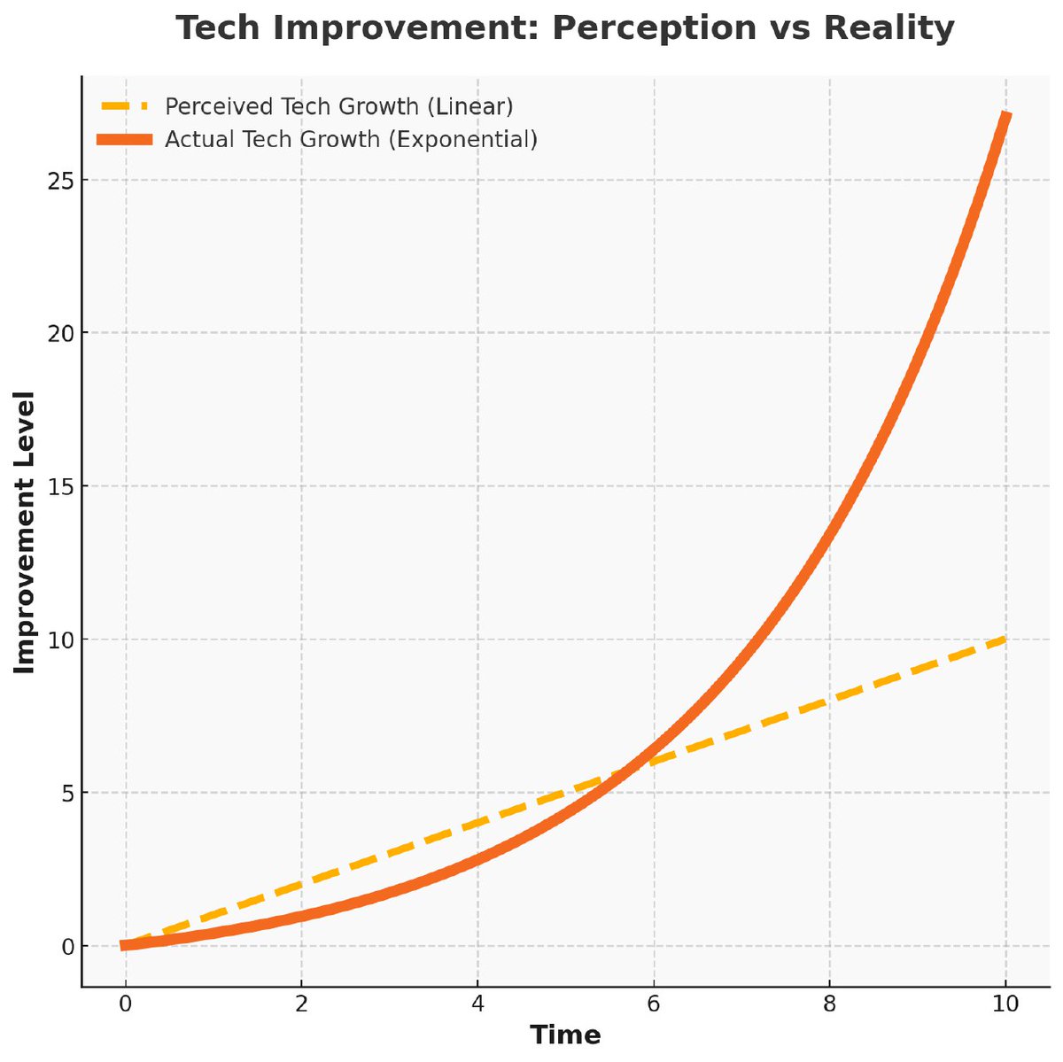 ItIsRaymo's tweet photo. We cut around 80% of our developers last week. 

Not an easy choice by any means. But I simply had to.

The acceleration of AI development tool improvements, is nonlinearly increasing.

The amount of improvments we saw in 1 year will now take 4 months. And after that the next level of improvments will take 1 month so on and so forth.

This completely puts us in a do or die position. As a developer, you're either adapting or you don't have a job in 6 months.

The result is we see stuff that took us 3 months to build, being built in 2 weeks. That simple. (And it's an actual case.)

And if you think this isn't affecting your industry, you're probably one of those 80% who will lose their job.