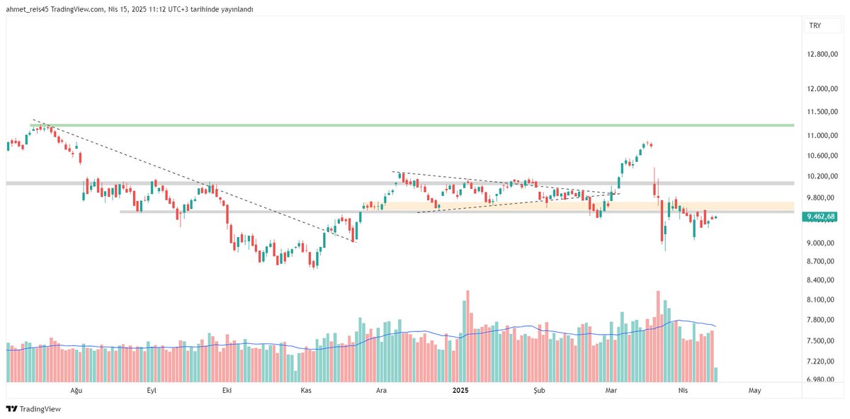 #bist100 Umalım ki buralar ayı tuzağı olsarak kalsın, 200 h.o. altında takılıyoruz aşağıda ince bir destek var denilebilir ama orası yinede karanlık.