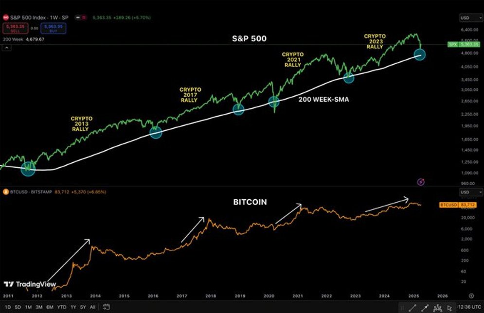 Fabcryptomonnai's tweet photo. Récemment, le S&amp;P 500 s'est à nouveau approché de ce niveau clé (moyenne mobile à 200 semaines). Si cela marque un vrai plancher, les prochains mois seront déterminants pour les cryptomonnaies. https://t.co/EUvZaQBy2P