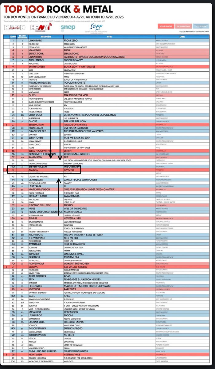 InVictus, sorti le 4 avril chez Verycords, s’est propulsé à la 41e place du top des ventes en France rock/metal (du 4 au 10 avril 2025) !
Label : Verycords
Booker : <a href="/RageTourBooking/">RAGE TOUR</a>
➡️Lien vers l’article : hardforce.com/actu/44757/top…

Akiavel.com