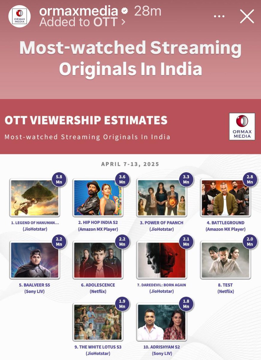 GraphicIndia's tweet photo. From screens to the top of the charts— Legend of Hanuman S6 is India’s most-watched streaming original on #JioHotstar.  

Thank you for the love!  

#TheLegendOfHanumanOnJioHotstar
@graphicindia https://t.co/SS3MHIXWaY