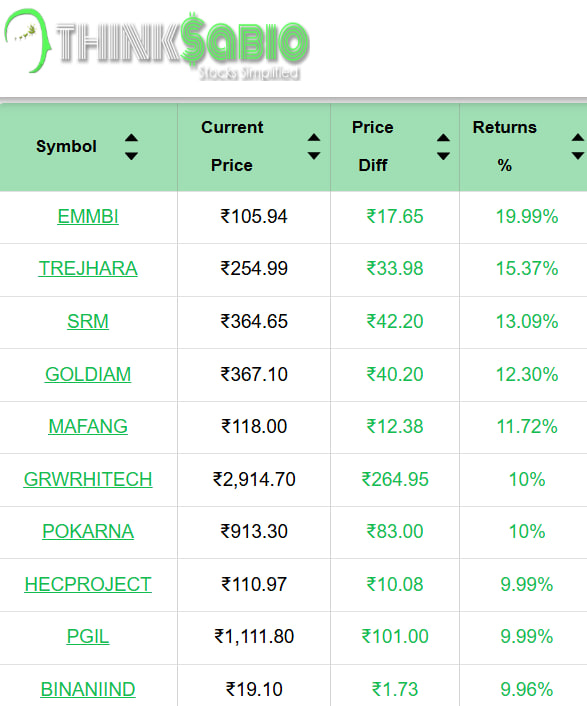 ThinksabioIndia's tweet image. #TrendingStocks:As on 9:30 AM
Top3 Trending Stocks: #EMMBI #TREJHARA #SRM

Please Click the link in bio to Explore Our Report
thinksabio.in/reports?report…

#ThinkSabioIndia #Investing #IndianStockMarketLive #StockMarketEducation #IndianStockMarket
#EquityTrading #StockMarketInvestment