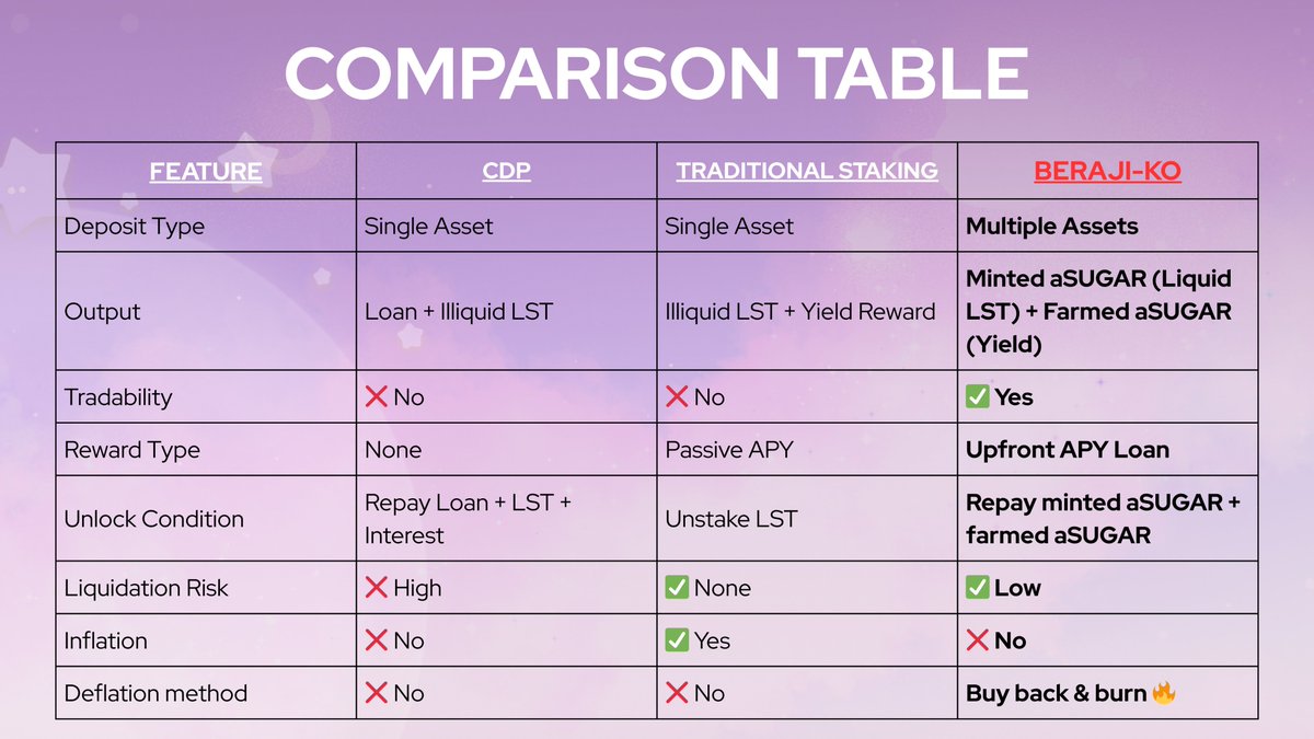 Jikofunfinance's tweet photo. Time to level up your staking game 🚀

Here’s how Beraji-KO stands out compared to CDP and Traditional Staking:

✔️ Multiple assets to stake
✔️ Minted aSUGAR (Liquid LST) + Farmed aSUGAR for rewards
✔️ No liquidation risk
✔️ Upfront APY Loan—maximize rewards while keeping liquidity
✔️ Low inflation + deflation method to burn tokens 🔥

Ready to stake, play, and earn? 💥