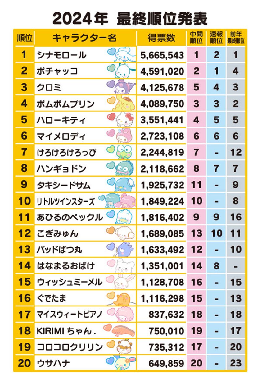 oricon's tweet photo. 2025年サンリオキャラクター大賞
初回速報❗️

1位 ポムポムプリン
2位 シナモロール
3位 ポチャッコ
4位 クロミ
5位 ハローキティ
6位 マイメロディ
7位 ハンギョドン
8位 はなまるおばけ
9位 リトルツインスターズ
10位 タキシードサム
https://t.co/Be4drwjrvJ

#サンリオキャラクター大賞 https://t.co/Is27vqy3ME