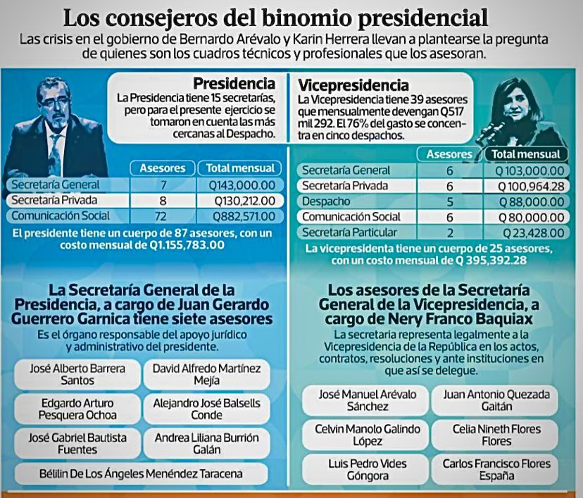 RRobertoVillate's tweet photo. ¡¡ Q1.551,175.28 mensuales para 112 asesores !!
Ta bien, ta bien 😏 https://t.co/5Y4iTRmuky