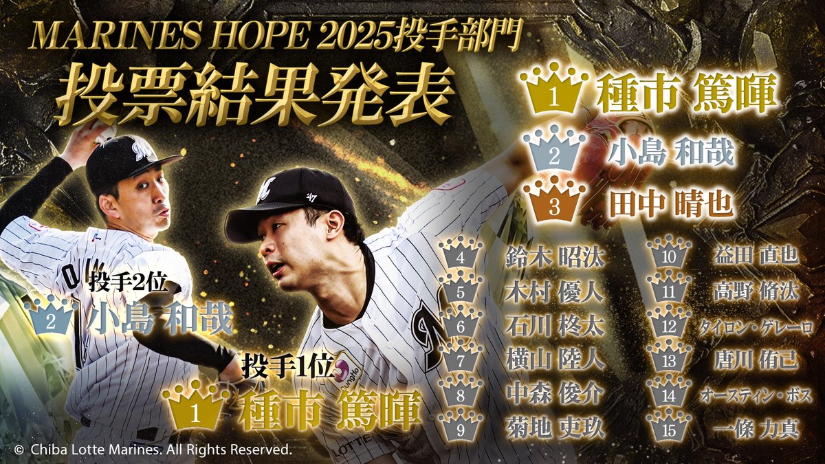 MCOLLE_official's tweet photo. 【MARINES HOPE 2025 -PITCHER-】販売中！
ユーザーの皆様の投票で選手ラインナップが決定！「2025シーズンに期待する投手」部門の、上位15選手の新規トレカが登場！

1位 #小島和哉 投手と2位 #種市篤暉 投手が、★5として新登場！

お見逃しなく！

https://t.co/F8AMJd2R3A
#chibalotte #Mコレ https://t.co/MICqEFt4JQ