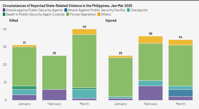 DahasPH's tweet photo. SANDATAHANG DAHAS MARCH 2025 REPORT

In March 2025, the armed forces’ sustained attack on insurgents significantly increased the killings committed by the police and the military and, in general, the incidents of reported state-related violence. 

Sources: https://t.co/rBkf650Gbp https://t.co/Gndfer6ck1