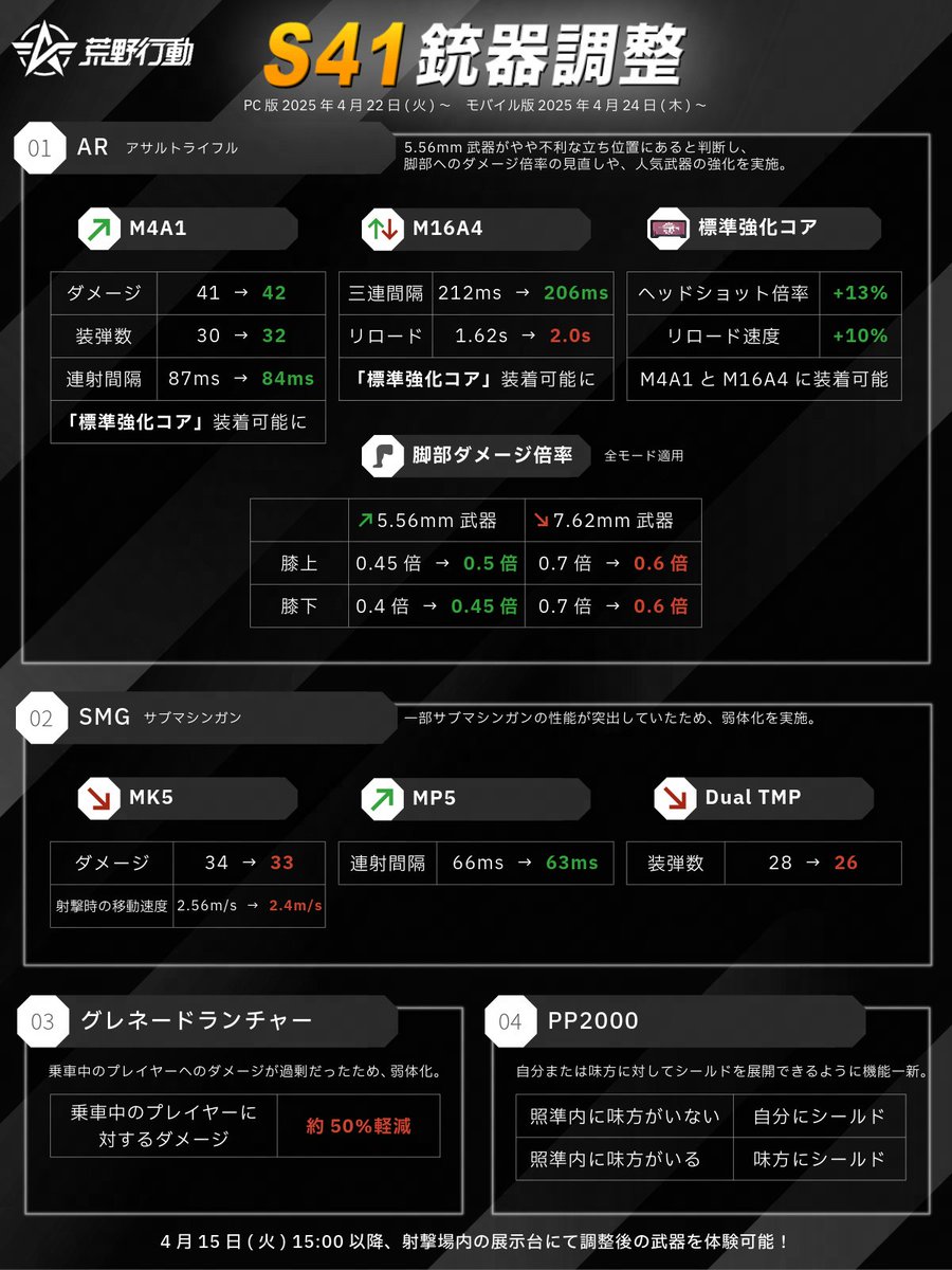 GAME_KNIVES_OUT's tweet photo. 📍S41銃器バランス調整の予告📍（1/2）

4/24(木)のアプデで反映予定です💡
🔸M4A1を中心に5.56mm武器を強化
🔸標準強化コアを追加
🔸MP5を強化・MK5とDual TMPを弱体化

詳細は画像をご覧ください👀

調整後の武器は4/15(火)15時以降に射撃場で体験できます🔫
ご意見をお待ちしております✉️ https://t.co/K1uFNjnuIu