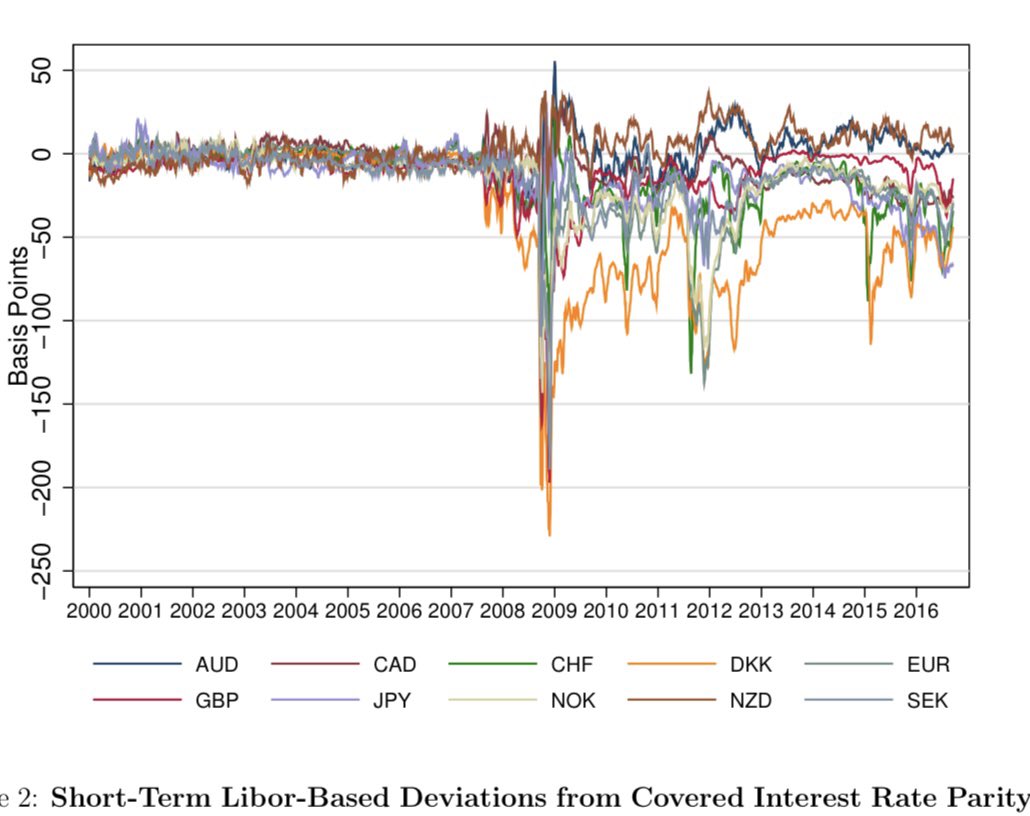 nmiller315's tweet photo. really striking figure. Deviations from CIP as measured by three-month cross currency libor bases are much larger post-GFC since tightened regulation made space on balance sheets scarce, pushing up hurdle rates  

https://t.co/yuOKK8pS1X https://t.co/BABchjsVNv