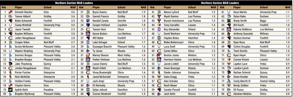 DigsPitcher's tweet photo. NorCal ⚾️ WAR Leaders, by Section

Sac-Joaquin: @LandynPlaut 
Northern: @emmett_stacher 
North Coast: @Danny_Mercado25 
Central Coast: @BrockKetelsen https://t.co/xmt7WQv2X4