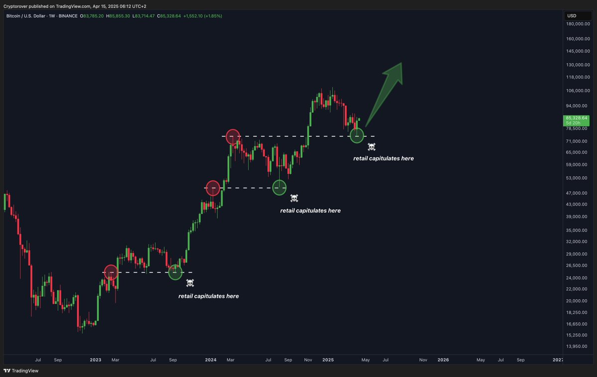cryptorover's tweet photo. Retail is flushed out. 

Time to move higher now! 🚀 https://t.co/OcPD8D0IgB