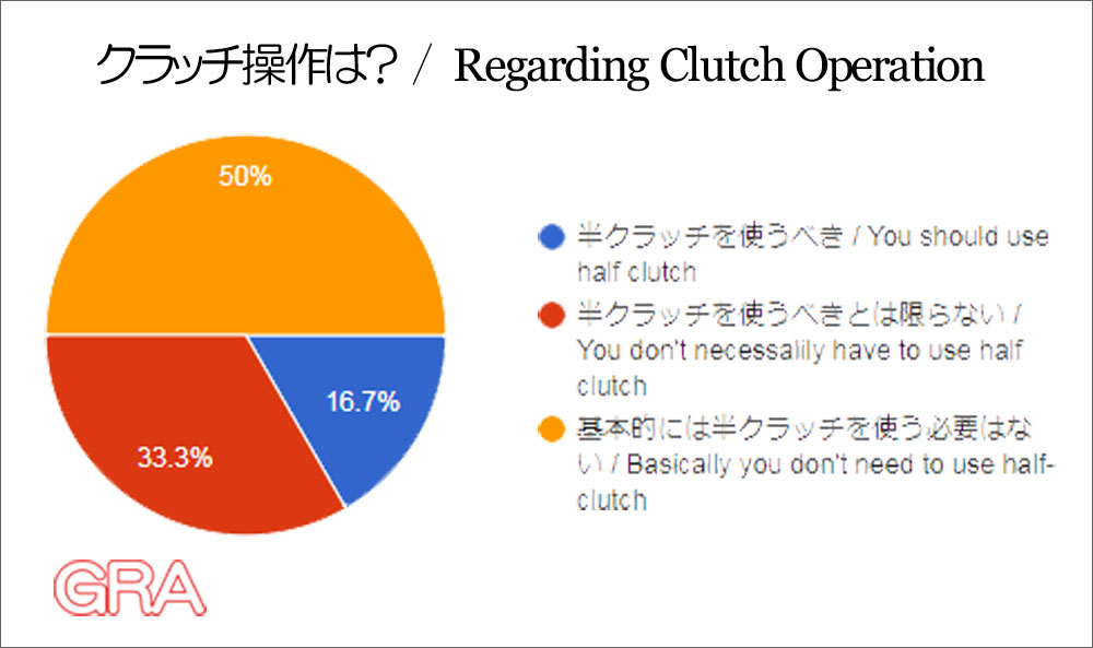 YOKAI_GRA's tweet image. Results of the "Full Lock" Survey -  GRA Official Blog

We received some very interesting answers to our Q&amp;amp;A questions, not only from Japan but also from overseas. Please take a look
#FullLock #HalfClutch
 gra.hatenablog.jp/entry/2025/04/…