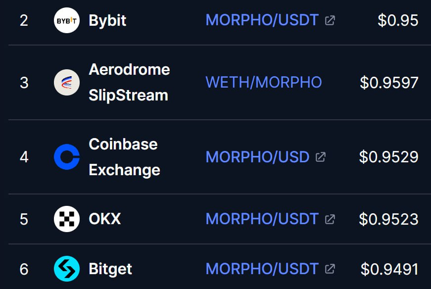 AnalyticDrop's tweet photo. Morpho — GET FREE $10 in MORPHO (for 5,000 random users)

📷 Claim : https://t.co/kgK9xl4tjX

- Hold at least $5 in USDC or USDT or DAI on Base for at least 3 days

📷 Rating: 9.5/10
📷 Review: campaign by TrustWallet have distributed many rewards before, very simple task. MORPHO listed on Bybit, Coinbase, OKX.