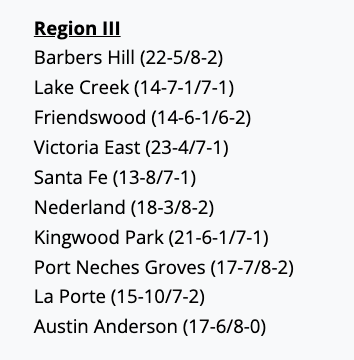 TxHSBaseball (@txhs_baseball) on Twitter photo The Expanded Regional Rankings have been posted for subscribers at TxHighSchoolBaseball.com!
Become a subscriber to see all four regions for each classification every week of the season!
<a href="/6ATxHSBaseball/">6ATxHSBaseball</a> <a href="/5ATxHSBaseball/">5ATxHSBaseball</a> <a href="/4ATxHsBaseball/">4ATxHsBaseball</a> <a href="/3ATxHsBaseball/">3ATxHsBaseball</a> The Expanded Regional Rankings have been posted for subscribers at TxHighSchoolBaseball.com!
Become a subscriber to see all four regions for each classification every week of the season!
<a href="/6ATxHSBaseball/">6ATxHSBaseball</a> <a href="/5ATxHSBaseball/">5ATxHSBaseball</a> <a href="/4ATxHsBaseball/">4ATxHsBaseball</a> <a href="/3ATxHsBaseball/">3ATxHsBaseball</a>