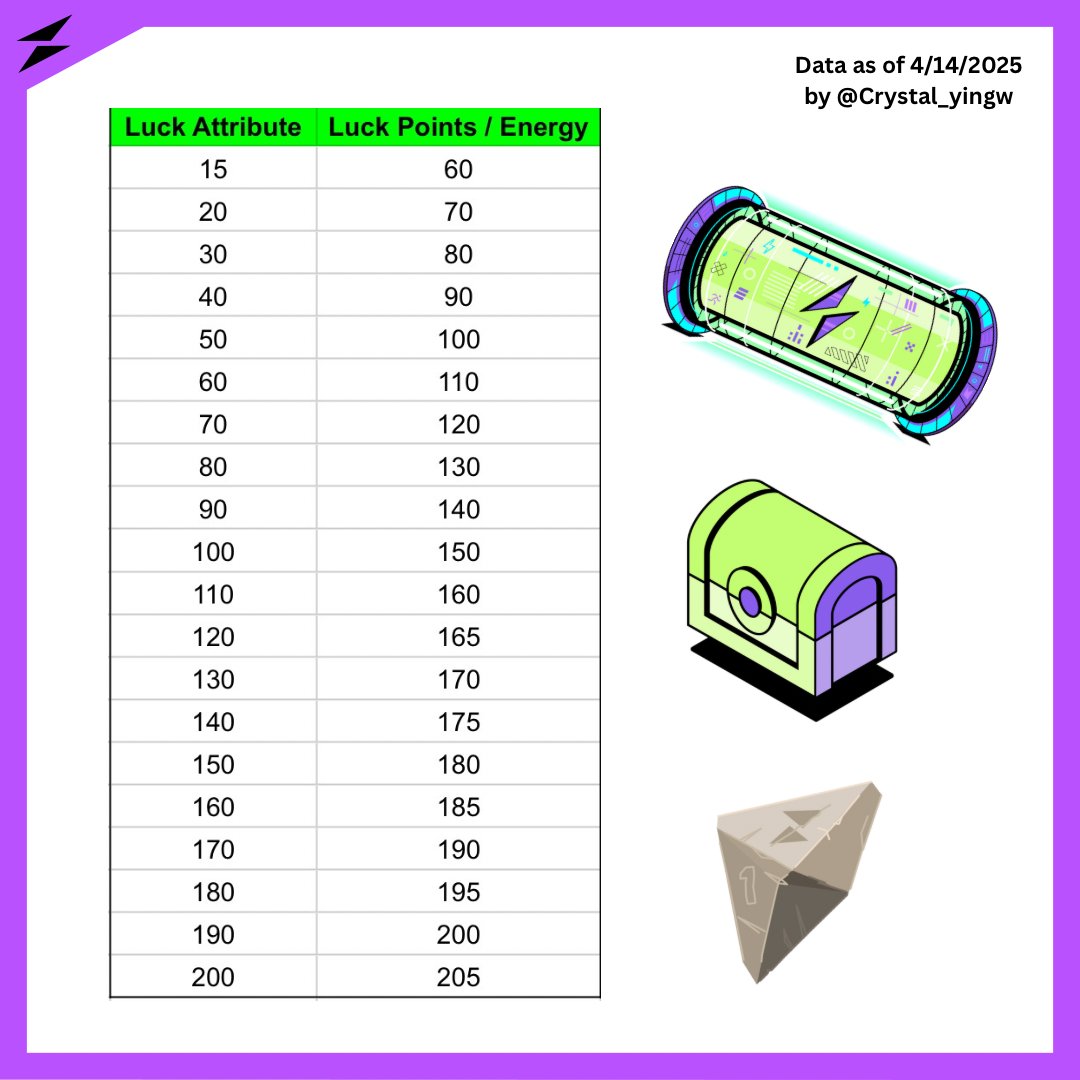Crystal_Yingw's tweet image. New #STEPNGO Mystery Box Data Summary✍️

Luck Points &amp;gt;= 250 or 300 ➡️ Lv 2 MB
Luck Points &amp;gt;= 700 ➡️ Lv 3 MB 
Luck Points &amp;gt;= 1700 ➡️ Lv 4 MB
Luck Points &amp;gt;= 3600 or 3700 ➡️ Lv 5 MB

Also, I made a cheat sheet for Luck Attribute and Luck Points per Energy. 😊
