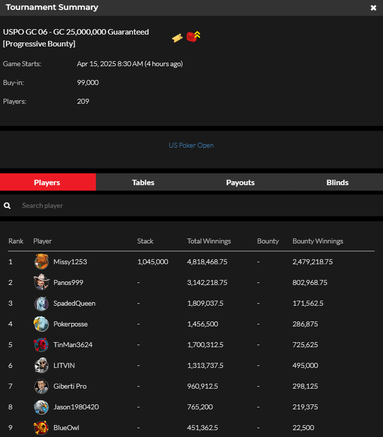 official_glp's tweet photo. US POKER OPEN APRIL 14 RESULTS (GOLD COIN) #USPO #GLOBALPOKER 👑🏆 

https://t.co/YC0cwhAtpp https://t.co/g3gryvEOUM