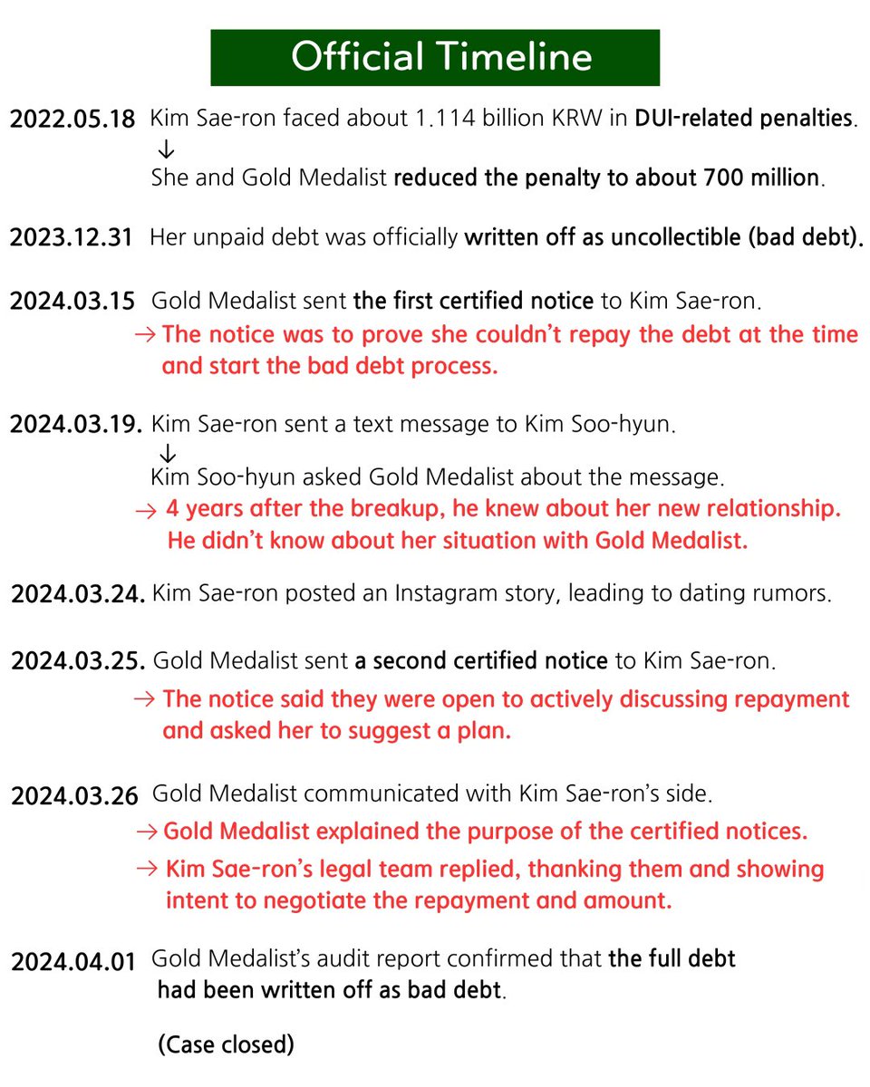 kimfact_withu's tweet photo. 📌Fact Check on Kim Soo-hyun -
DUI Aftermath 06

The 700 million KRW penalty has no connection to Kim Sae-ron's death.
Kim SooHyun's side has maintained a clear and unwavering position.

Please share and repost to help ensure the facts are widely known.

#김수현  #KimSooHyun #คิมซูฮยอน #kimsoohyun_global_fan_union