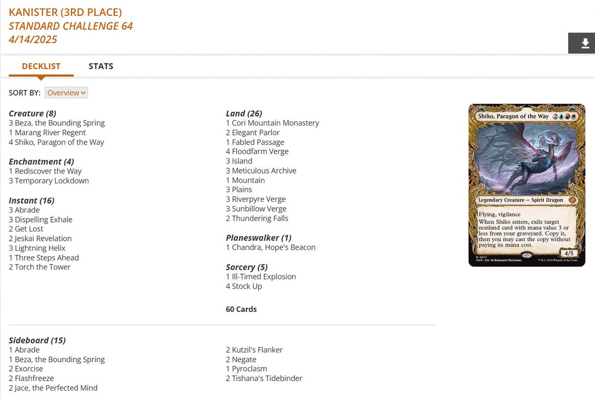 fireshoes's tweet photo. Standard Challenge Top 8 decklists for Monday, April 14 (80 players) #mtg #mtgStandard

Jeskai Oculus gets the win! 👁️🏆

Azorius Omniscience in 2nd 🧠

Jeskai Control finished 3rd 🙅

Esper Pixie gets 4th 🧚 https://t.co/Mi0zM769vh