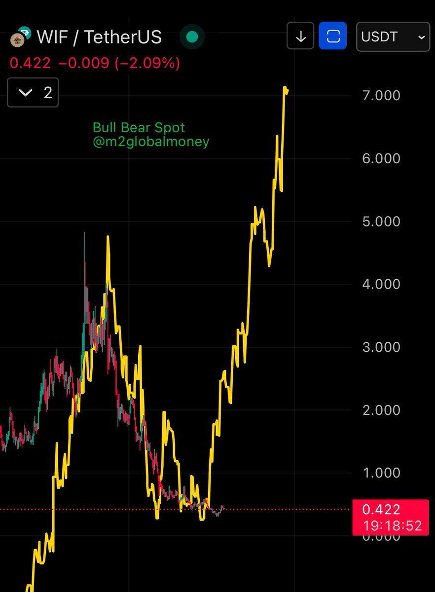 BullBearTrades1's tweet photo. $WIF vs M2 Global Liquidity (M2 Global Money Supply)

BULLISH CHART! 
WIF COULD PUMP AT ANY TIME 🟢📈 https://t.co/OuQRRwJilP
