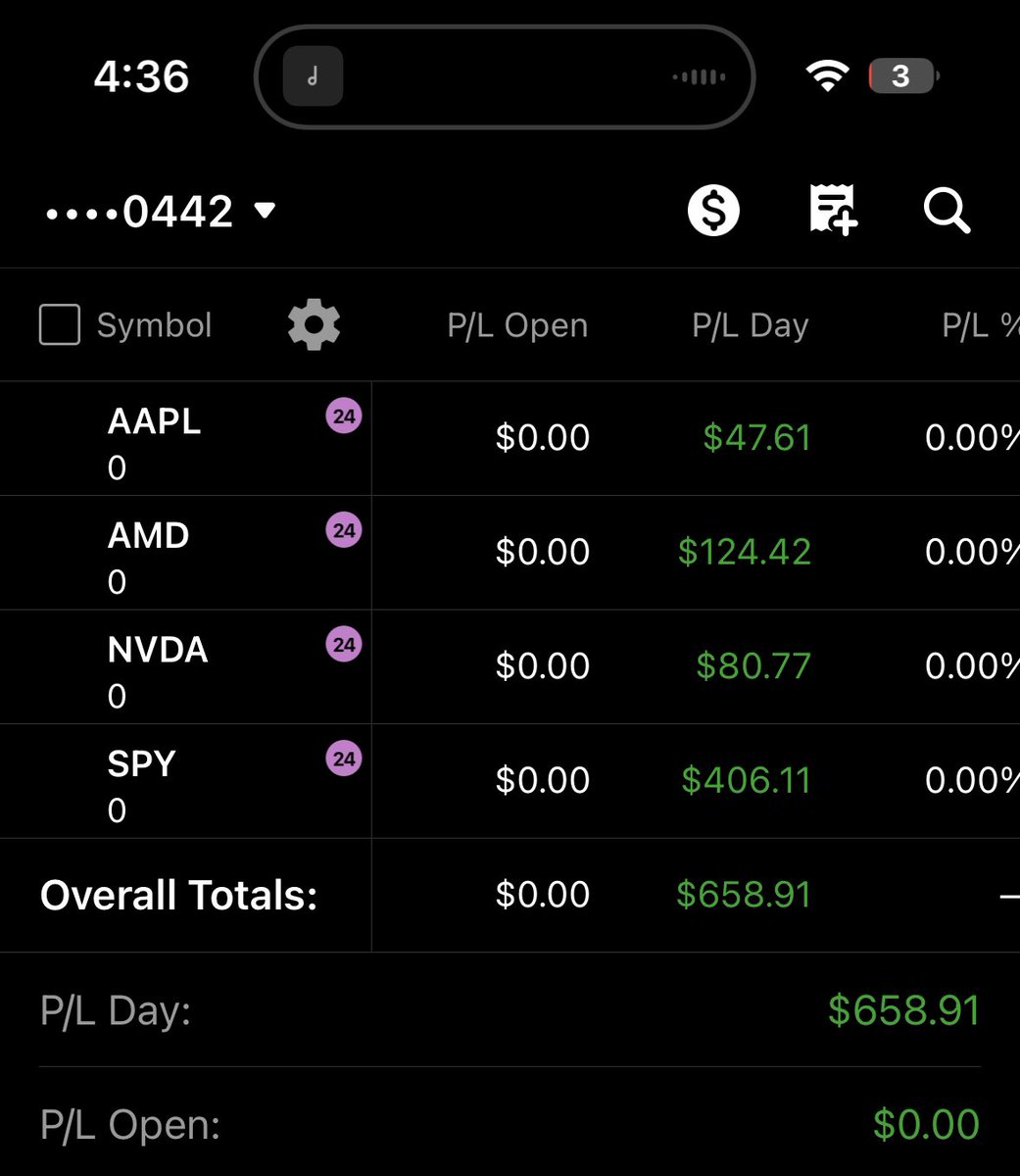 ErkBarboza's tweet photo. Thursday: +$340
Friday: -$640
Today: $658.91

Did some reflecting over the weekend. Strategy needs some fine tuning. That’s what the focus is this week https://t.co/973su9BnWz