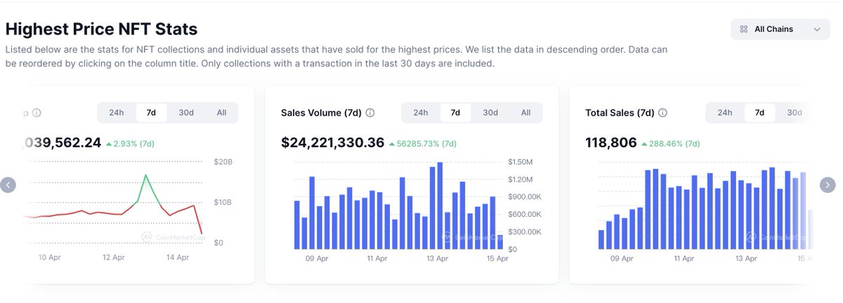 💚0xJessica (@nf_tews) on Twitter photo The top-ranked #NFTs on <a href="/SonicLabs/">Sonic Labs</a> are unexpectedly active. Over the past 7 days, the #NFT market has indeed shown growth. The top-ranked #NFTs on <a href="/SonicLabs/">Sonic Labs</a> are unexpectedly active. Over the past 7 days, the #NFT market has indeed shown growth.