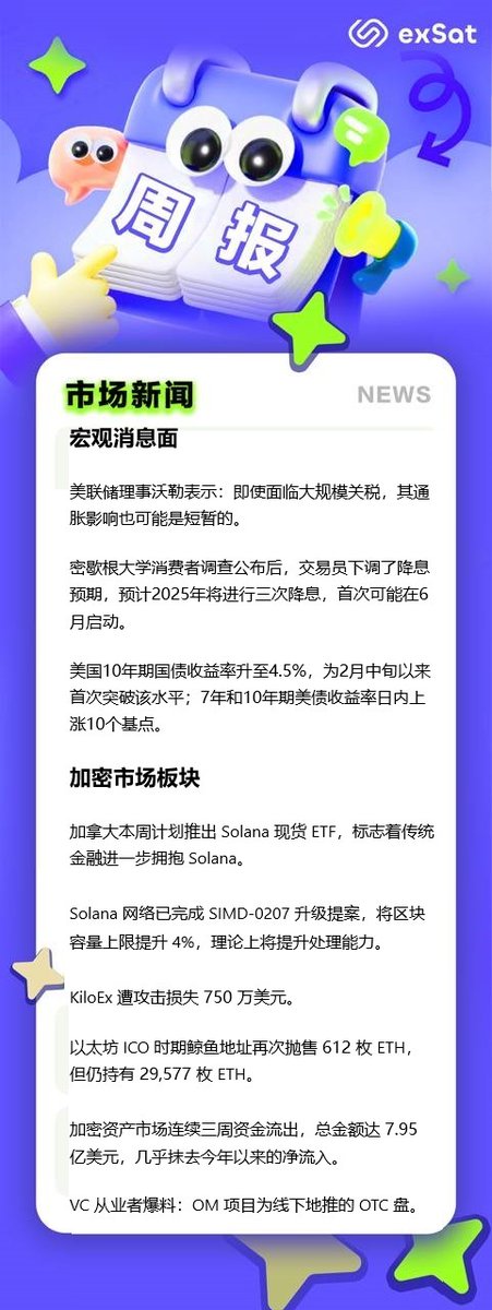 exSat_CN's tweet photo. 宏观&amp;加密市场上周回顾，动荡的格局下，BTC依旧稳健在85000左右。

Hold YOUR BTC。 https://t.co/cNaRLOJqd7