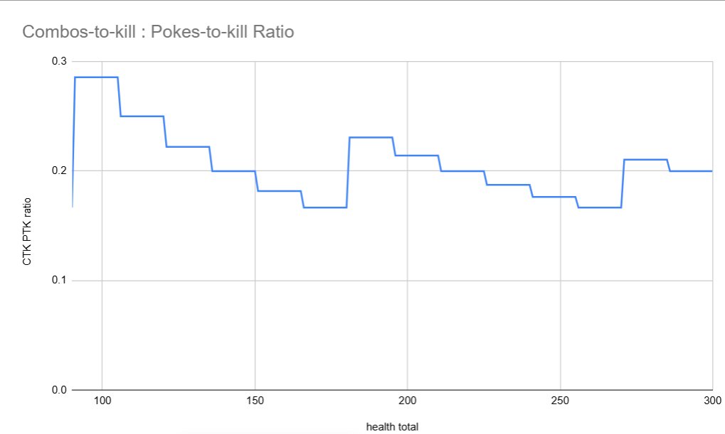 Signia (@signiahakkar) on Twitter photo Alright I'm not sure people quite get how increasing health totals can increase poke strength so I made a graph.
Obviously if you increase the health it can increase the number of pokes and combos it takes to win a round. What matters is how many it takes relative to one another. Alright I'm not sure people quite get how increasing health totals can increase poke strength so I made a graph.
Obviously if you increase the health it can increase the number of pokes and combos it takes to win a round. What matters is how many it takes relative to one another.