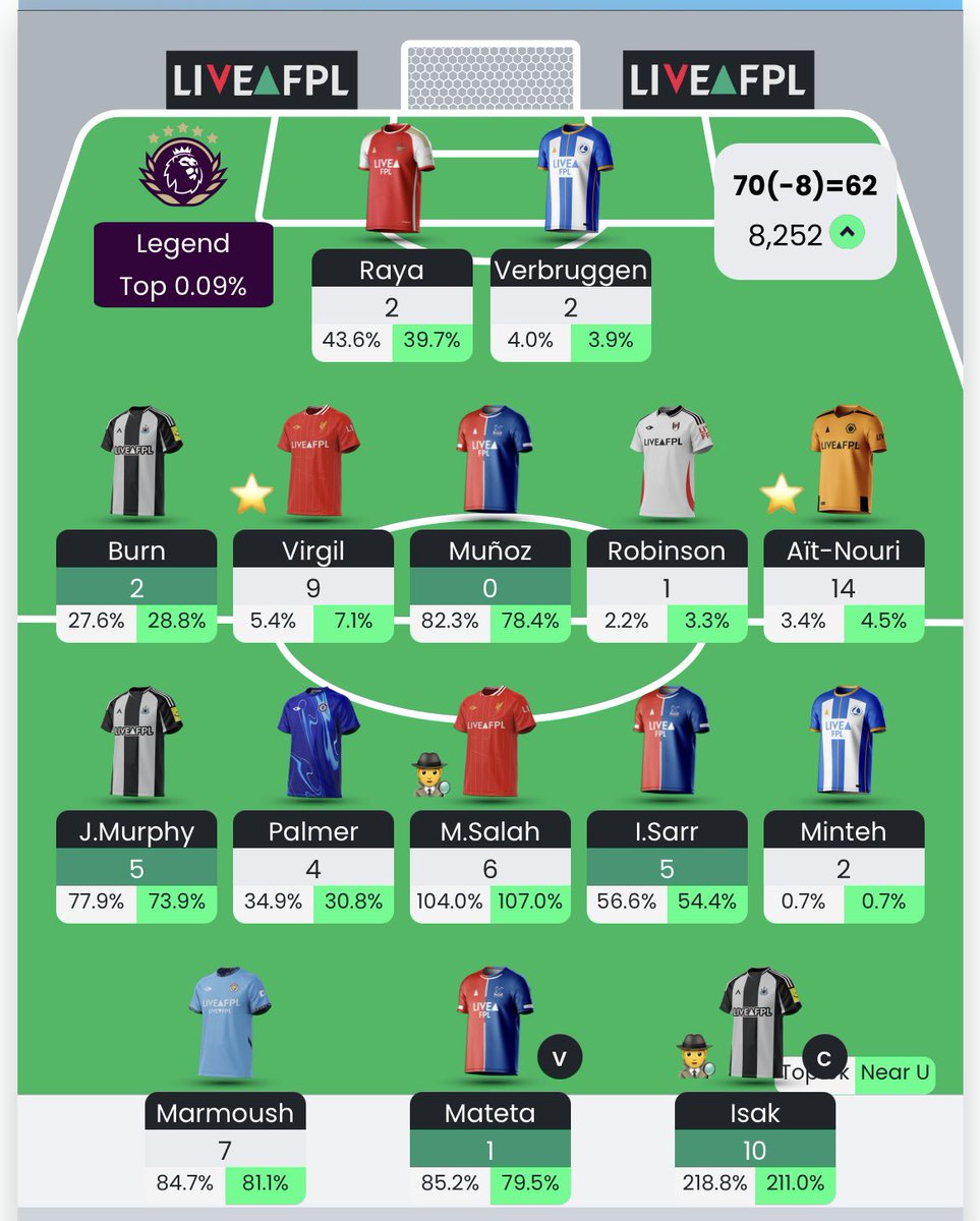 markcobb78's tweet photo. @fpl_tactician @OddsOnFPL Exactly….I don’t have a FH for 34 so used the BB this week and a -8 to get extra players in to strengthen my squad against the free hitters. Got lucky with RAN but my bench is on 19pts https://t.co/1Rb9e4JCtP