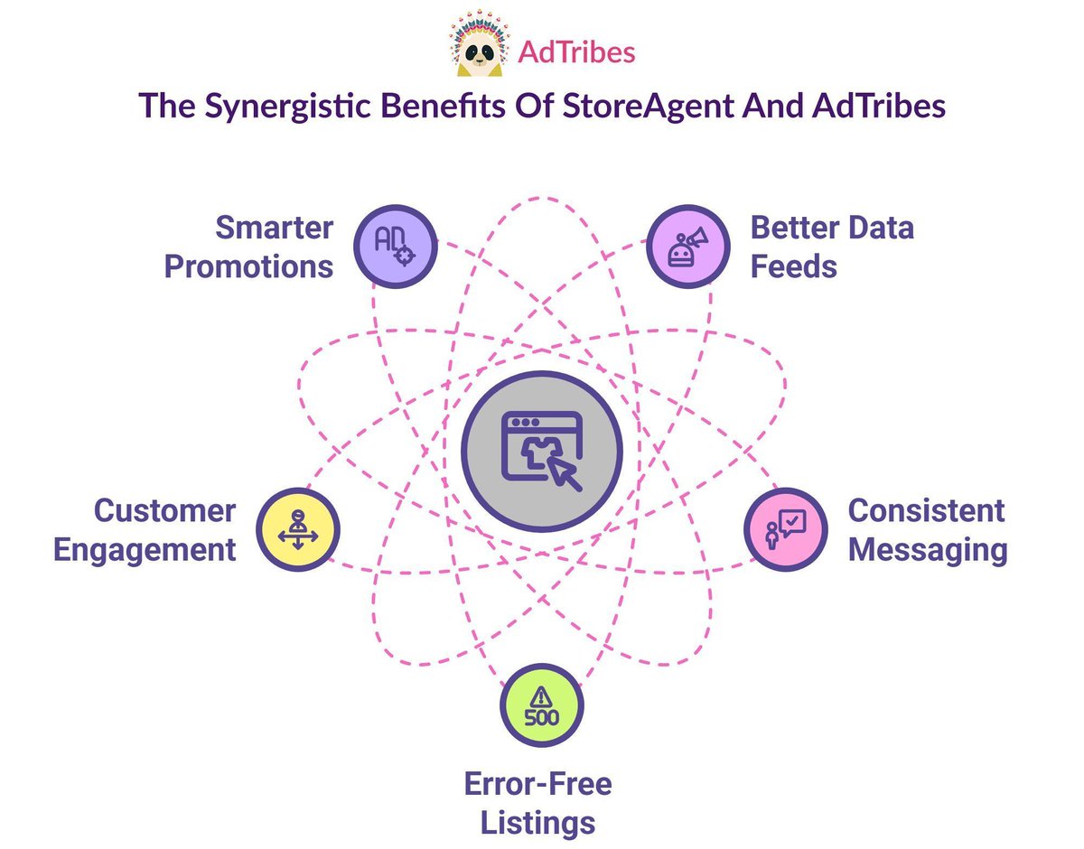 AdTribe's tweet photo. 🚀 Pair StoreAgent + AdTribes to automate your WooCommerce grind! https://t.co/bQFukw35dc

✨ AdTribes syncs your products across Google, Facebook, and more!
🤖 StoreAgent handles product descriptions, review summaries, and more!

Work less, sell smarter! #ecommerceAI https://t.co/hEZOypPB1m