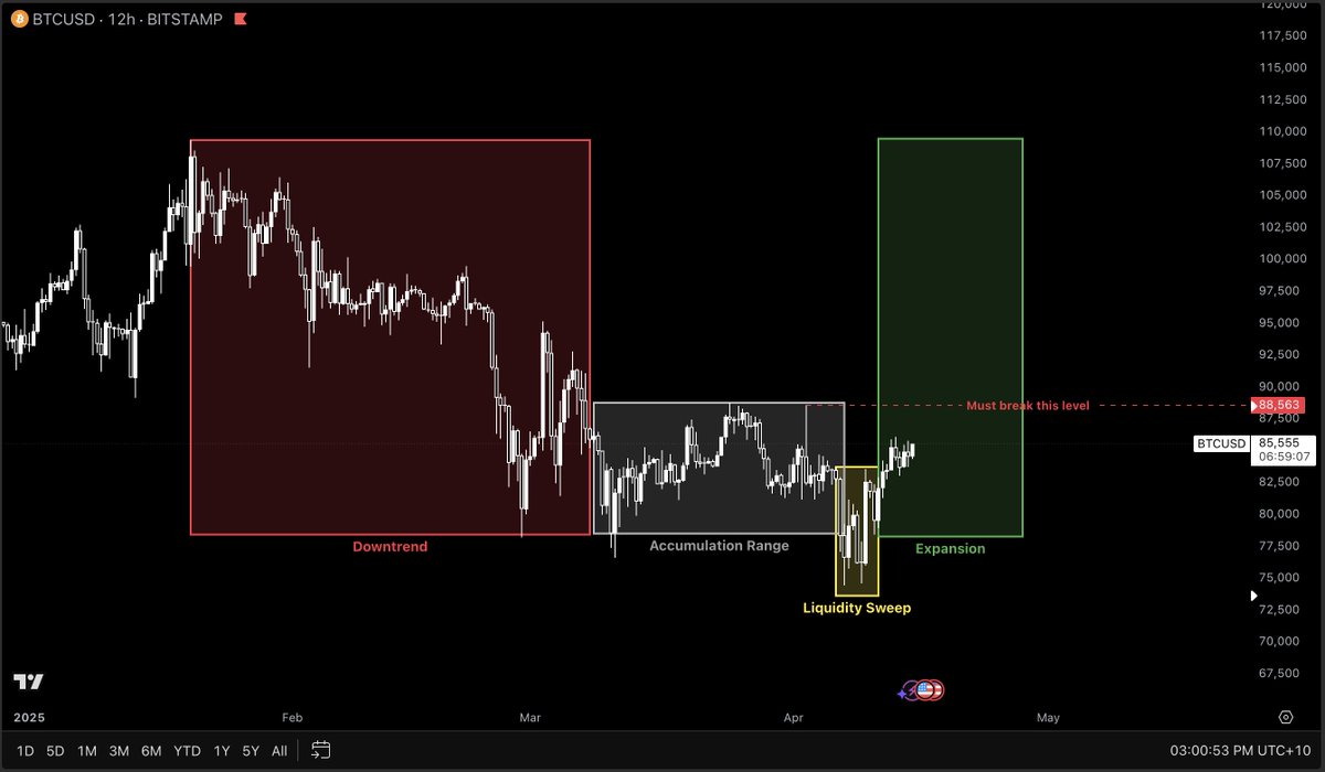 Anyone else seeing a Wyckoff Accumulation Range on $BTC?

If we break that line, I'm consider a heavy long into a FVG / demand zone pullback.