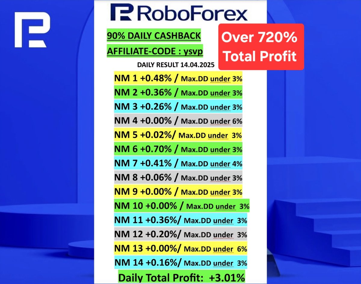NorthmanCopyFX's tweet photo. 90% DAILY CASHBACK AFFILIATE-CODE " ysvp "
All Links to Subscribe be found in the Wonderlink Link.#Roboforex #Trading #forextrading #forex #CopyTrading #forexsignal #CopyFX #forextrader #ForexMarket #fx #copytrader #socialtrading #myfxbook #Crypto #BTC https://t.co/7ZbFmj6rRg