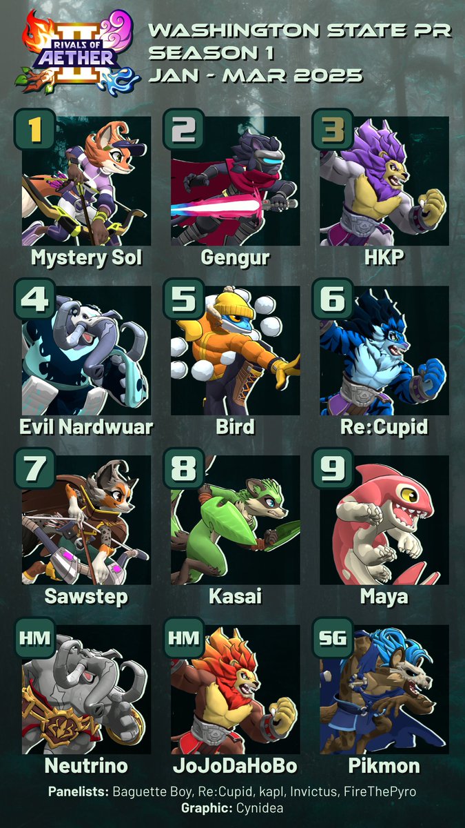 HERE'S WA'S FIRST RIVALS 2 POWER RANKINGS!!! 🔥
Thank you so much to:
PR Panelist: Baguette Boy, <a href="/UWBSC_ReCupid/">Re:Cupid🔜One More Game</a>, <a href="/kaplroa/">kapl</a>, <a href="/InvictusZSS/">Invictus</a>, <a href="/FireThePyro/">FireThePyro</a> 
<a href="/Cynidealist/">Kendall</a> for making the PR Design
<a href="/AzazelSkye/">INTERNETQUEER</a> for making the PR Combo Video 🔽
And our WA+PNW Rivals 2 players!❤️