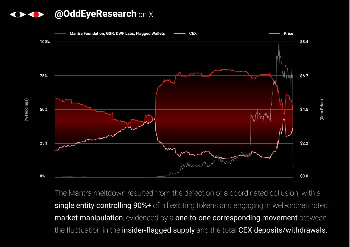 OddEyeResearch's tweet image. 1/ The @MANTRA_Chain  Foundation asserts that it was completely unrelated to the recent sell-off of $OM tokens, yet we suspect them of engaging in a market manipulative collusion, and the sell-off was caused by a small 'betrayal' by a group member.

Here's our investigation.