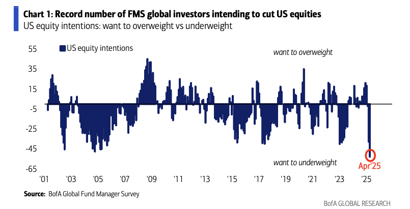 Just insane. BofA April survey: record increase in bond allocation, global equity allocation lowest since Jul'23, US stock allocation sees largest 2-month drop ever
#Bears