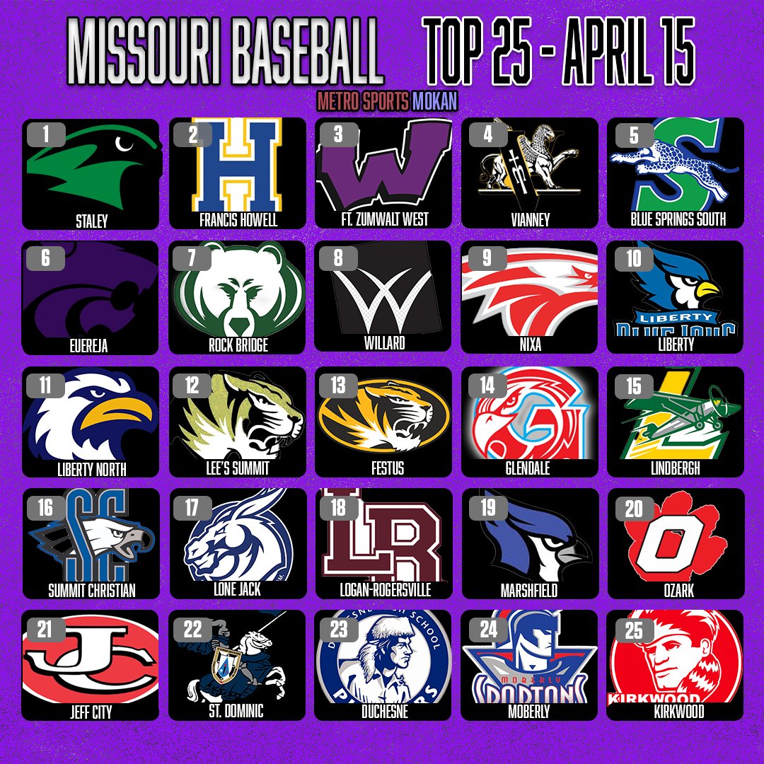 Metro Sports MoKan (@metrosports_mk) on Twitter photo ANDDDD NEWWWW. <a href="/StaleyBaseball/">Staley Baseball</a> overtakes the top spot on the updated top 25! Plenty of familiar, but new faces in the top 10 as well! ANDDDD NEWWWW. <a href="/StaleyBaseball/">Staley Baseball</a> overtakes the top spot on the updated top 25! Plenty of familiar, but new faces in the top 10 as well!