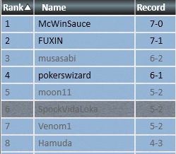 Vinicius Raymundi (@vini_spock) on Twitter photo Top8 in the Pioneer Challenge with Mono Black, I really liked the deck, it's certainly one of the best in the format currently.
<a href="/fireshoes/">Robert Taylor🔥</a> Top8 in the Pioneer Challenge with Mono Black, I really liked the deck, it's certainly one of the best in the format currently.
<a href="/fireshoes/">Robert Taylor🔥</a>