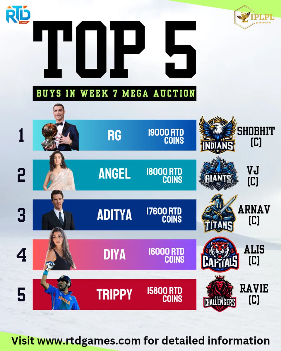 IPLPL RIVALRY ERA WEEK 7 MEGA AUCTION TOP 5 BIDS.

🏅 <a href="/sigmahumein/">RG</a> to Indians
🥈 <a href="/justyouravg_grl/">ᴀッ</a> to SuperGiants
🥉 <a href="/adityaxdreamer/">Aditya</a> to Titans
4️⃣ <a href="/dyaiyer/">Diya</a> to Capitals
5️⃣ <a href="/trippyxtweets/">Trippy</a> to Challengers

Congratulations everyone 🎉

#IPLPL